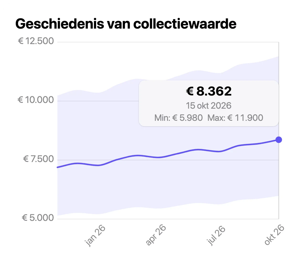 Collectiewaarde in VinylBox: minimum, mediaan en maximum, met een grafiek van de waardegeschiedenis