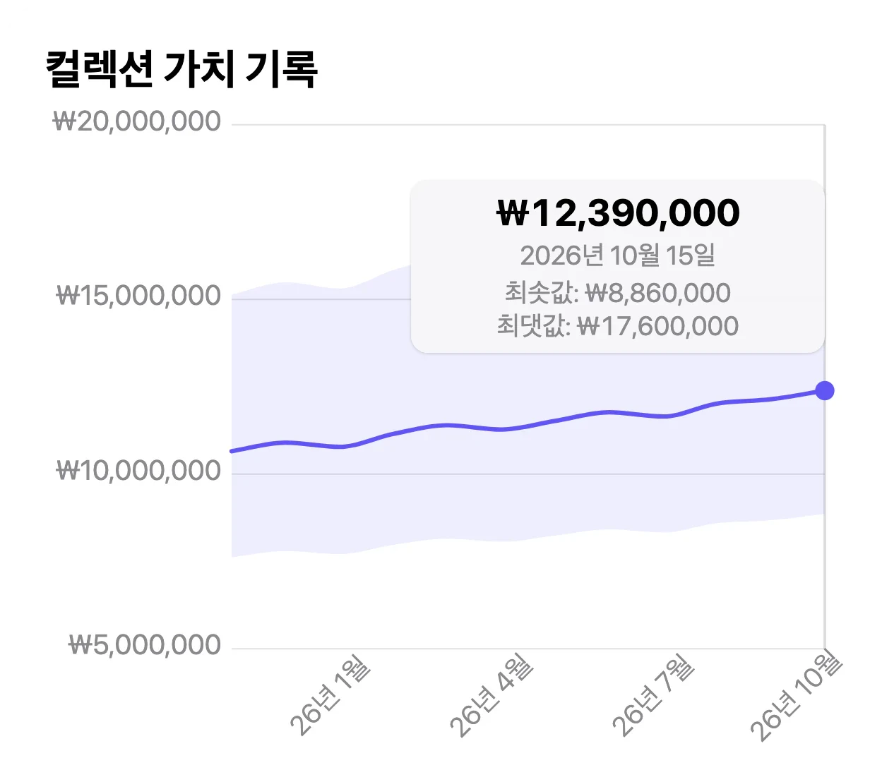 VinylBox의 컬렉션 가치 화면: 최솟값, 중앙값, 최댓값과 컬렉션 가치 기록 차트