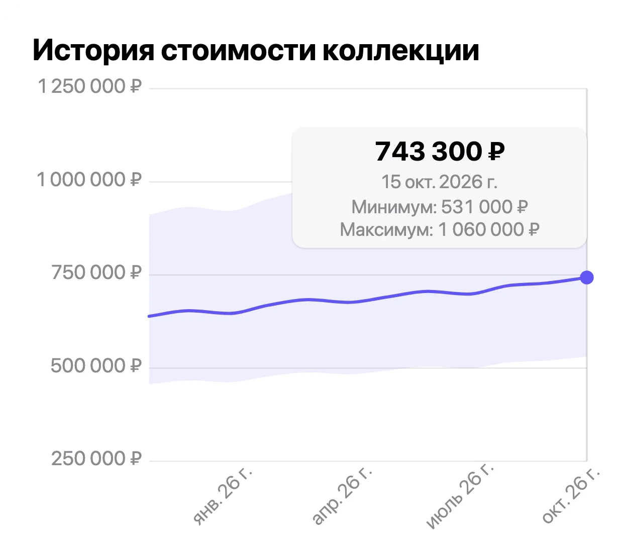 Стоимость коллекции в VinylBox: минимум, медиана и максимум, с графиком истории стоимости