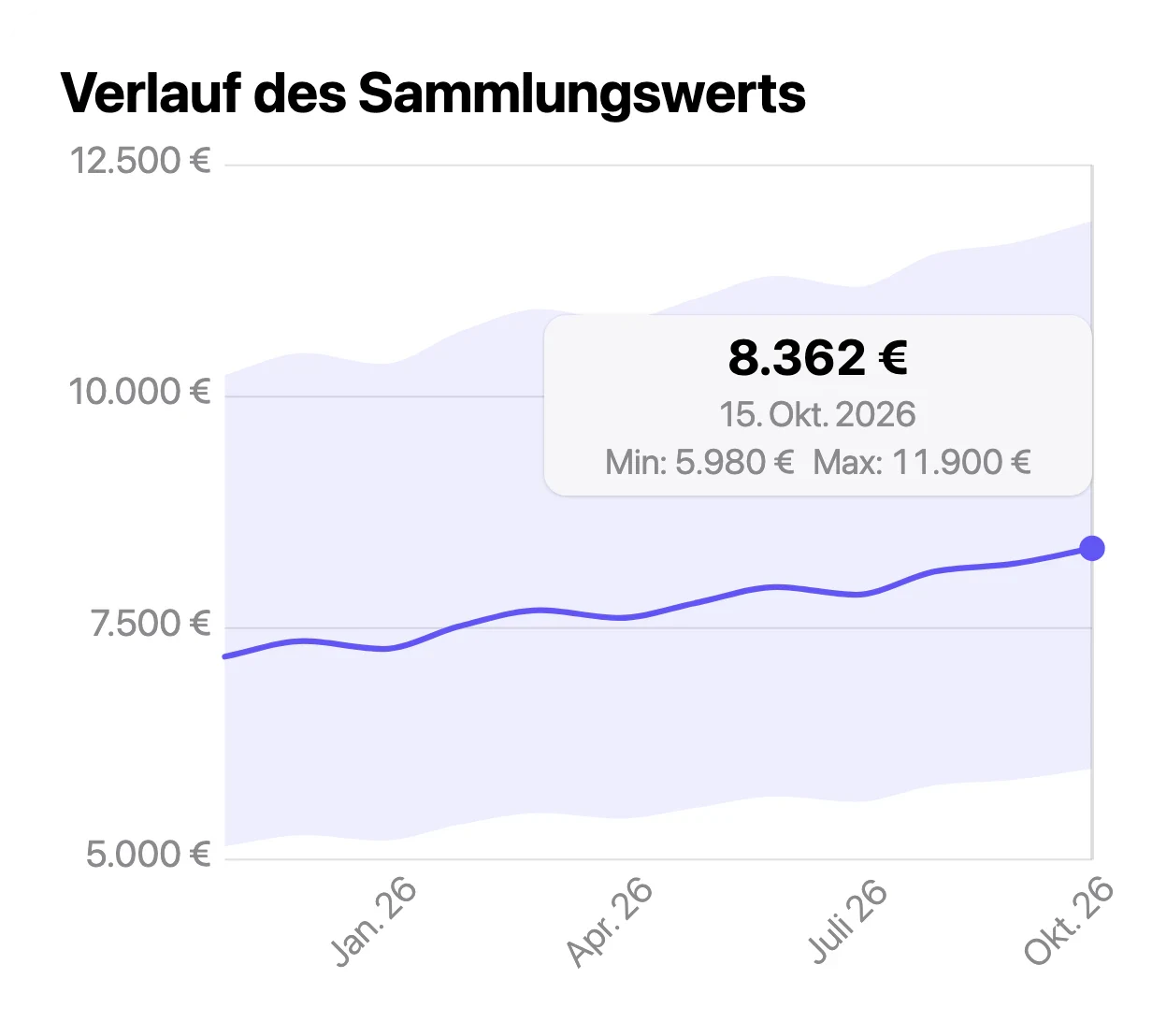 Sammlungswert in VinylBox: Minimum, Median und Maximum, mit einem Diagramm zum Wertverlauf