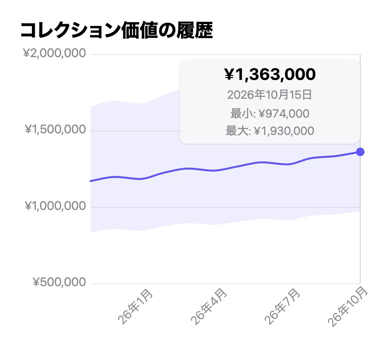 VinylBoxのコレクション価値。最小・中央値・最大と、コレクション価値の履歴グラフ
