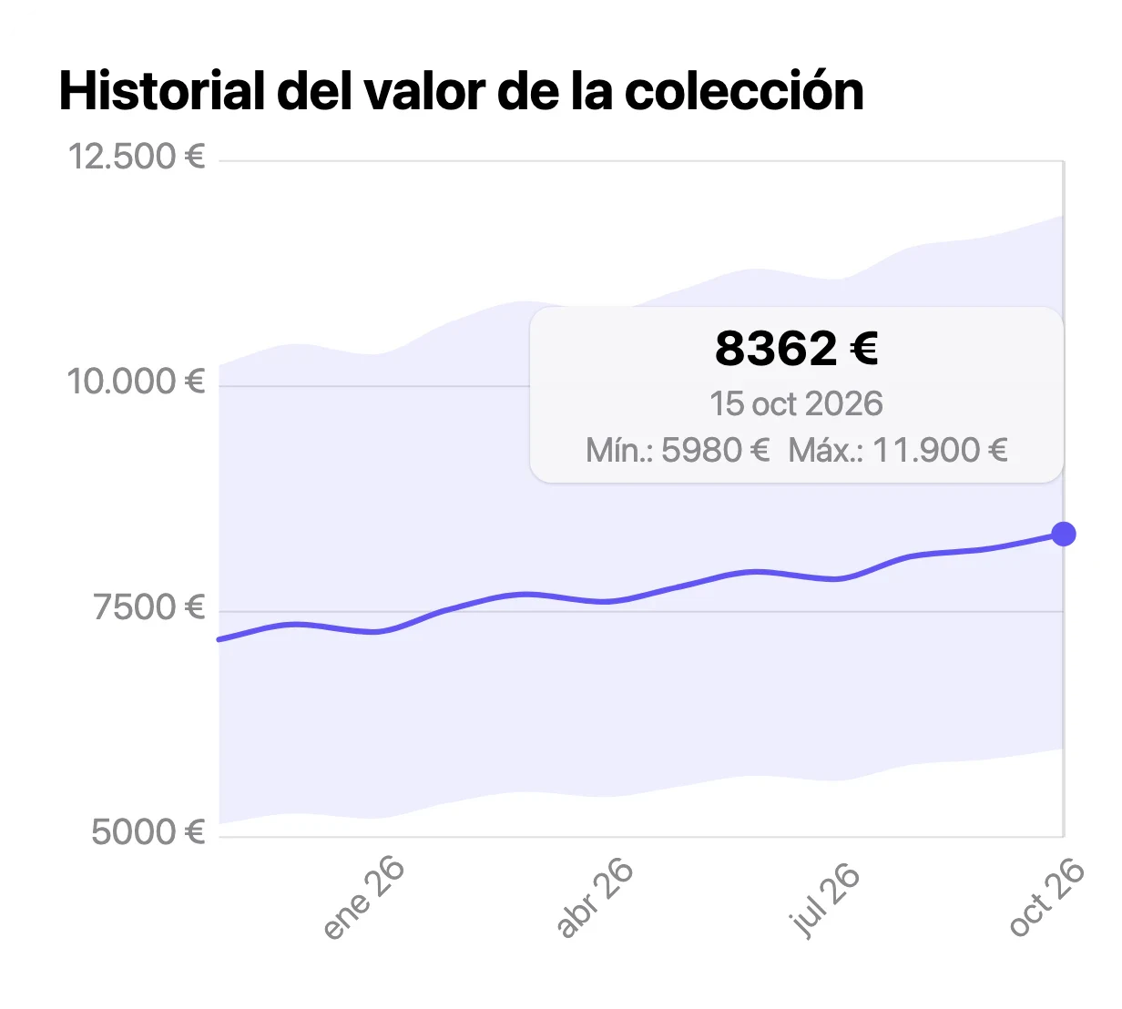 Valor de la colección en VinylBox: mínimo, mediana y máximo, con un gráfico del historial del valor