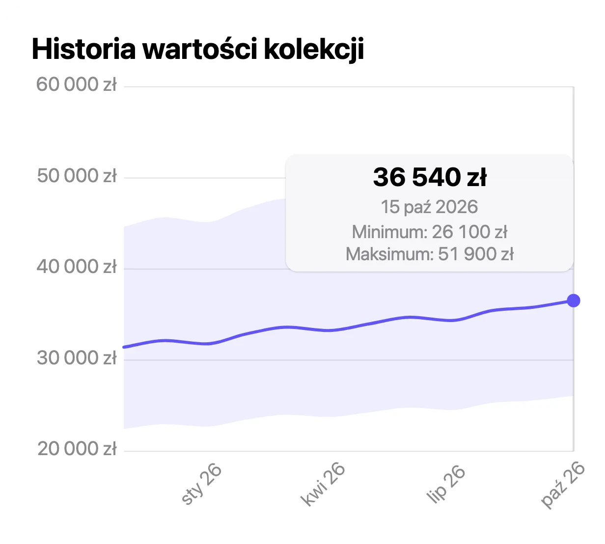 Wartość kolekcji w VinylBox: minimum, mediana i maksimum oraz wykres historii wartości