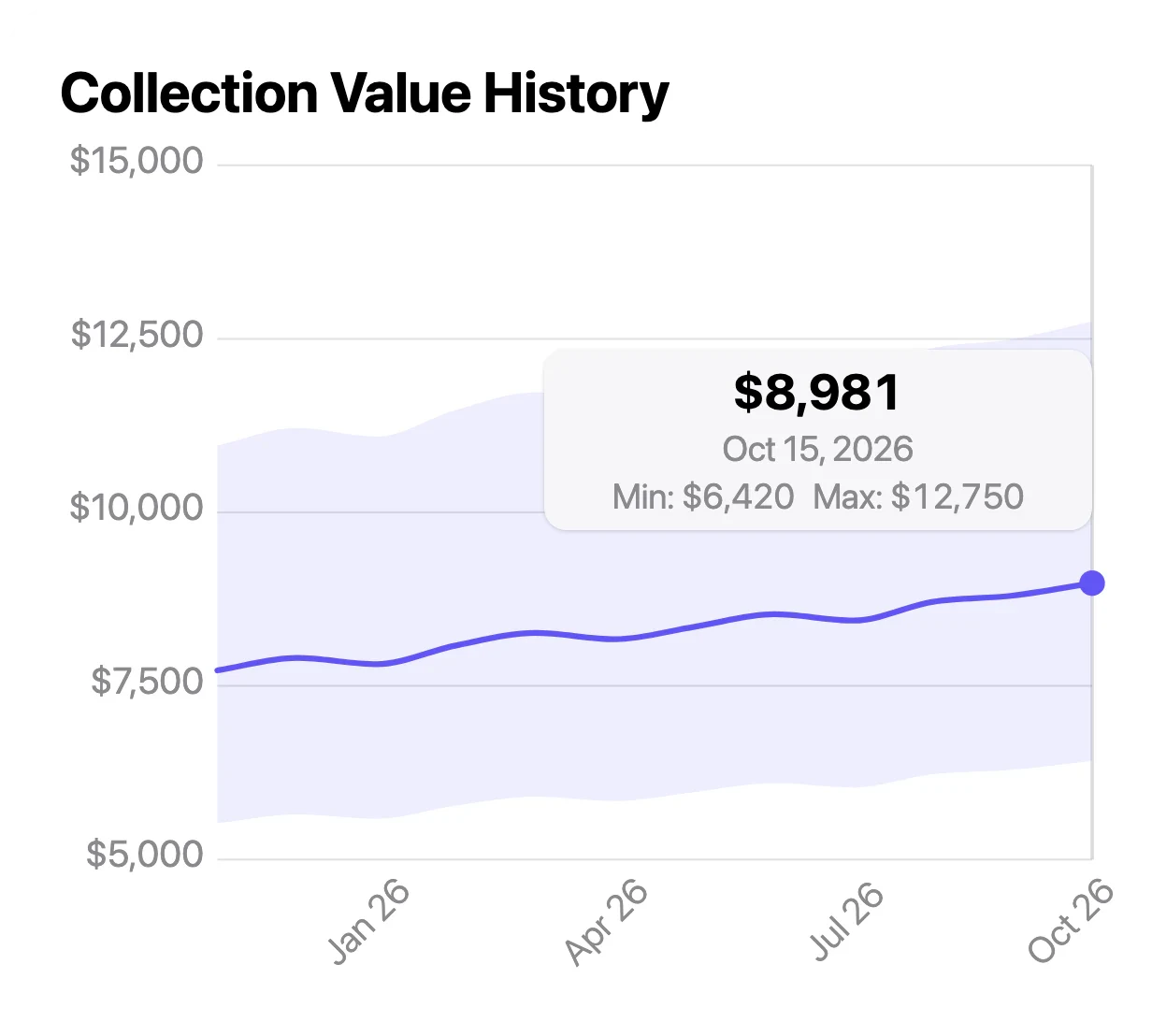 Collection value in VinylBox: minimum, median and maximum, with a value history chart