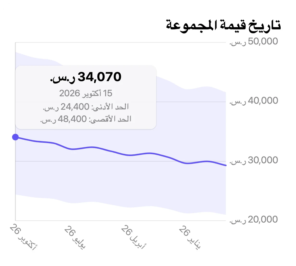 قيمة المجموعة في VinylBox: الحد الأدنى والوسيط والحد الأقصى، مع مخطط تاريخ القيمة