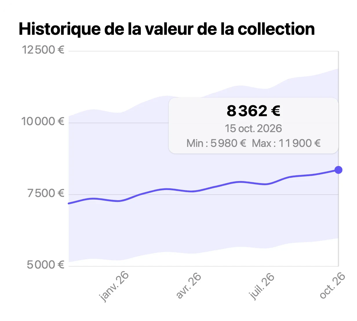 La valeur de la collection dans VinylBox : minimum, médiane et maximum, avec le graphique de l’historique de la valeur