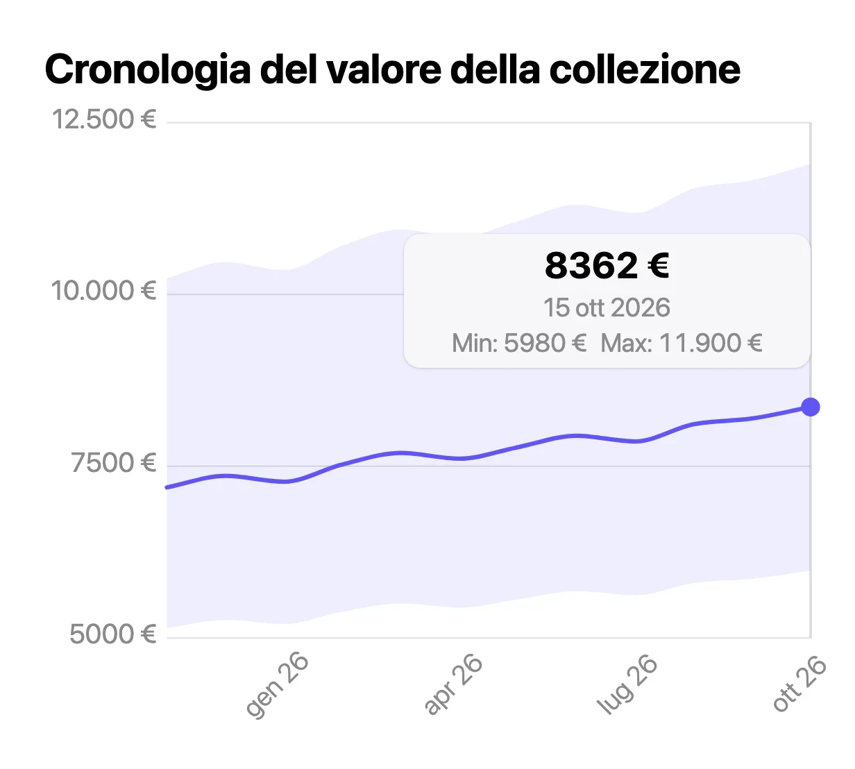 Valore della collezione in VinylBox: minimo, mediana e massimo, con il grafico della cronologia del valore