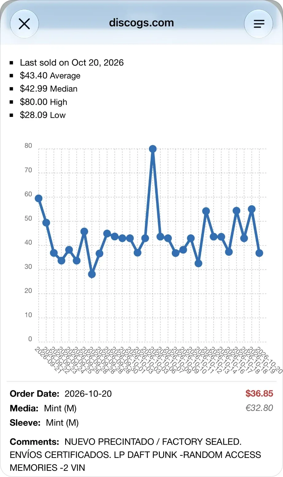 Discogs sales history in an in-app browser at discogs.com: Last sold on Oct 20, 2026, $43.40 Average, $42.99 Median, $80.00 High and $28.09 Low, a price chart from 2026-09-21 to 2026-10-20, and an order dated 2026-10-20 with Media Mint (M), Sleeve Mint (M), $36.85 (€32.80) and the comment NUEVO PRECINTADO / FACTORY SEALED